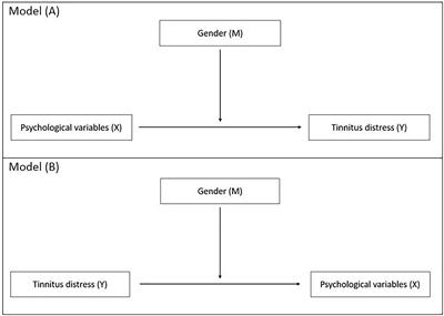 Gender Comparison of Psychological Comorbidities in Tinnitus Patients – Results of a Cross-Sectional Study